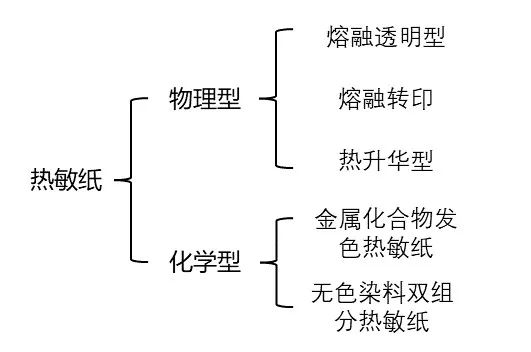 热敏纸为什么能划出印子？不用笔就能写字？