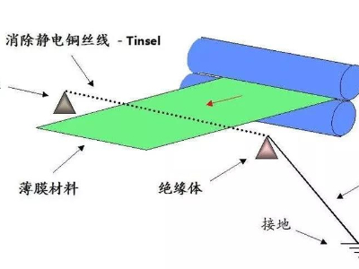薄膜不干胶标签印刷后有静电怎么消除？